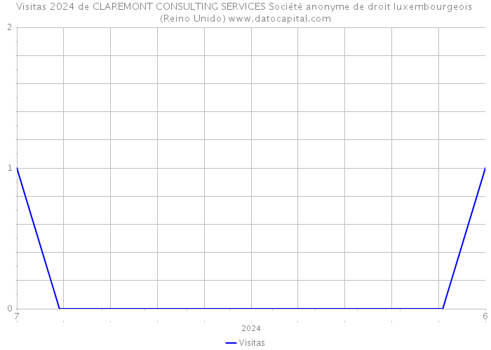 Visitas 2024 de CLAREMONT CONSULTING SERVICES Société anonyme de droit luxembourgeois (Reino Unido) 