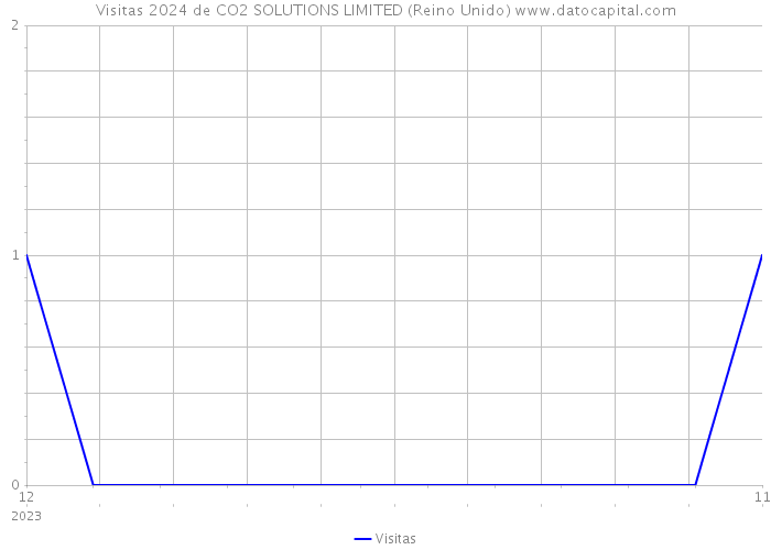 Visitas 2024 de CO2 SOLUTIONS LIMITED (Reino Unido) 