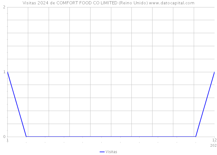 Visitas 2024 de COMFORT FOOD CO LIMITED (Reino Unido) 