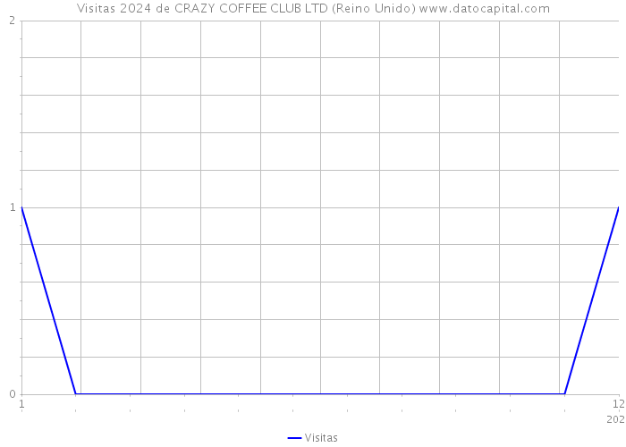 Visitas 2024 de CRAZY COFFEE CLUB LTD (Reino Unido) 