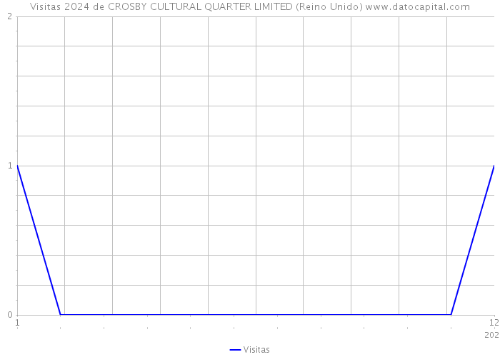 Visitas 2024 de CROSBY CULTURAL QUARTER LIMITED (Reino Unido) 