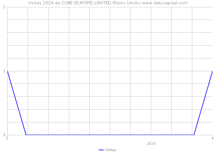 Visitas 2024 de CUBE (EUROPE) LIMITED (Reino Unido) 