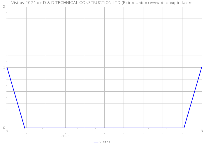 Visitas 2024 de D & D TECHNICAL CONSTRUCTION LTD (Reino Unido) 