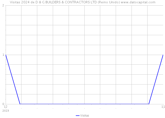 Visitas 2024 de D & G BUILDERS & CONTRACTORS LTD (Reino Unido) 