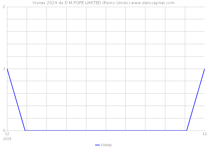 Visitas 2024 de D M POPE LIMITED (Reino Unido) 