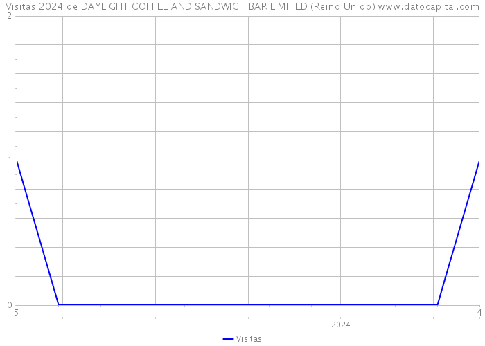 Visitas 2024 de DAYLIGHT COFFEE AND SANDWICH BAR LIMITED (Reino Unido) 