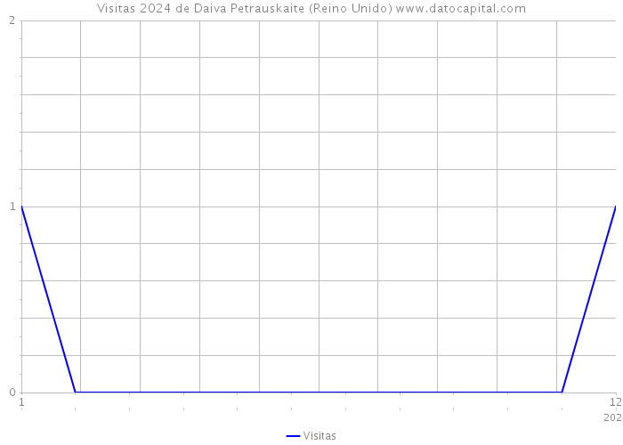 Visitas 2024 de Daiva Petrauskaite (Reino Unido) 