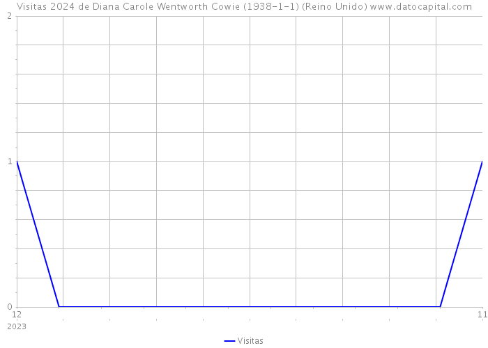 Visitas 2024 de Diana Carole Wentworth Cowie (1938-1-1) (Reino Unido) 