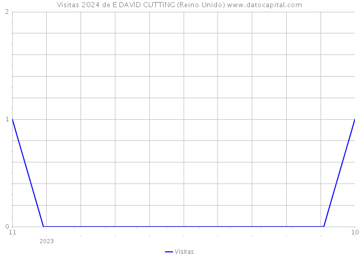 Visitas 2024 de E DAVID CUTTING (Reino Unido) 