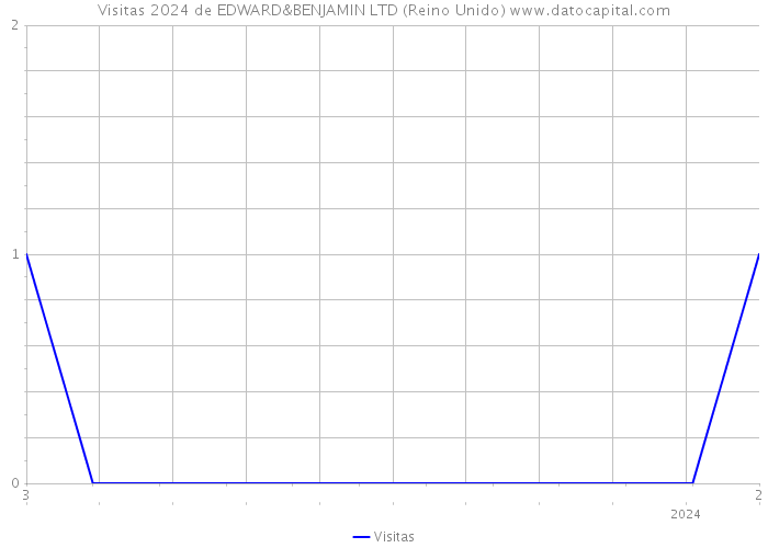 Visitas 2024 de EDWARD&BENJAMIN LTD (Reino Unido) 