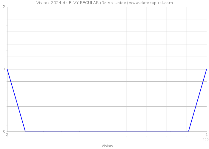 Visitas 2024 de ELVY REGULAR (Reino Unido) 