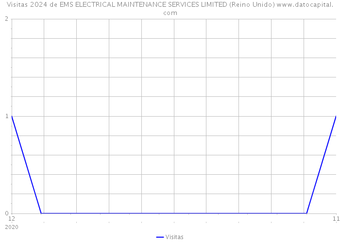 Visitas 2024 de EMS ELECTRICAL MAINTENANCE SERVICES LIMITED (Reino Unido) 
