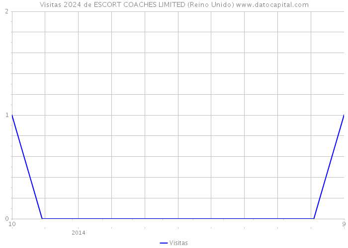 Visitas 2024 de ESCORT COACHES LIMITED (Reino Unido) 