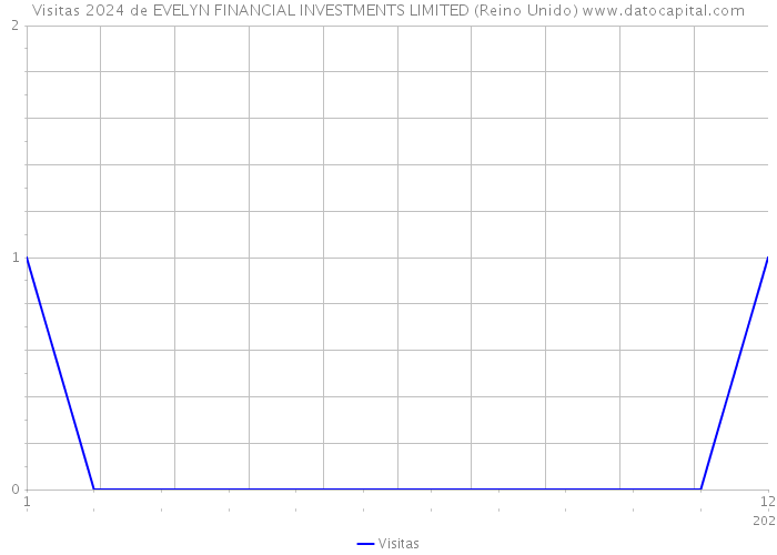 Visitas 2024 de EVELYN FINANCIAL INVESTMENTS LIMITED (Reino Unido) 