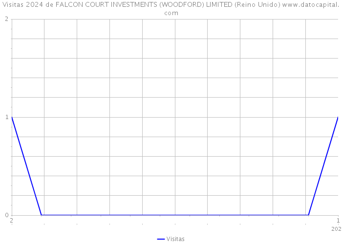 Visitas 2024 de FALCON COURT INVESTMENTS (WOODFORD) LIMITED (Reino Unido) 