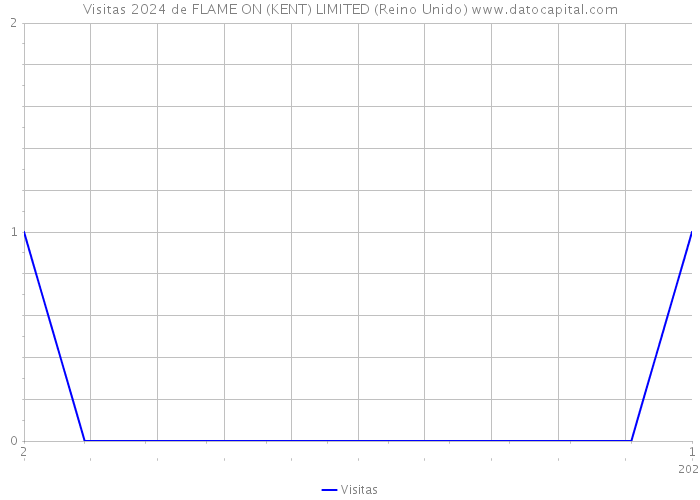 Visitas 2024 de FLAME ON (KENT) LIMITED (Reino Unido) 