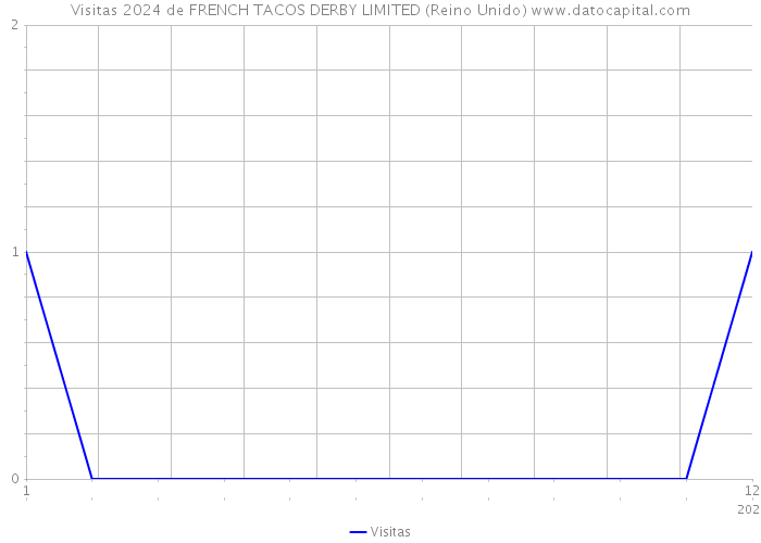 Visitas 2024 de FRENCH TACOS DERBY LIMITED (Reino Unido) 