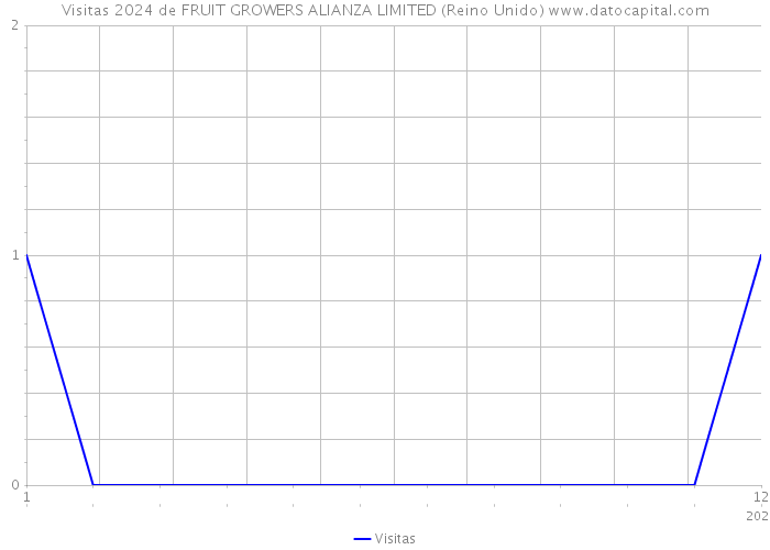 Visitas 2024 de FRUIT GROWERS ALIANZA LIMITED (Reino Unido) 