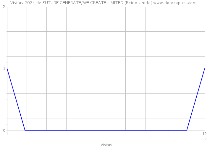 Visitas 2024 de FUTURE GENERATE/WE CREATE LIMITED (Reino Unido) 