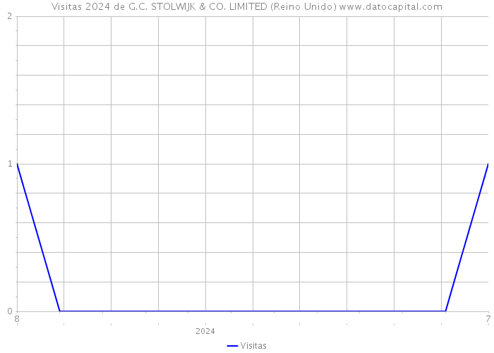 Visitas 2024 de G.C. STOLWIJK & CO. LIMITED (Reino Unido) 