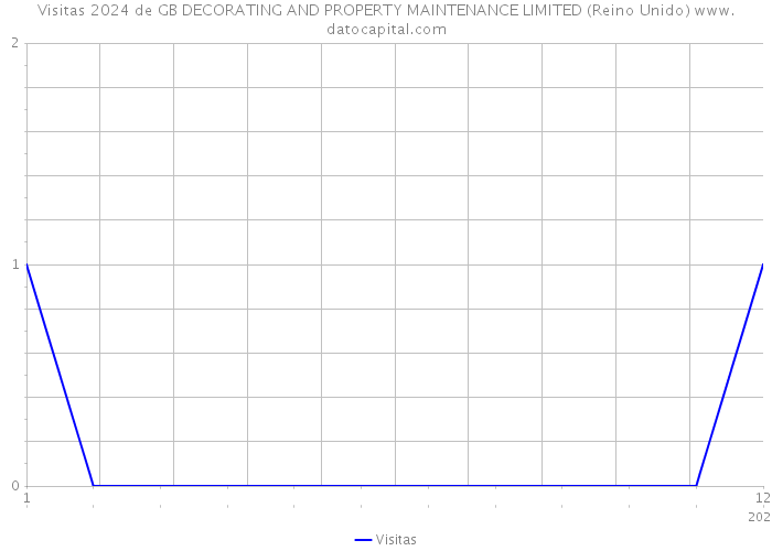 Visitas 2024 de GB DECORATING AND PROPERTY MAINTENANCE LIMITED (Reino Unido) 