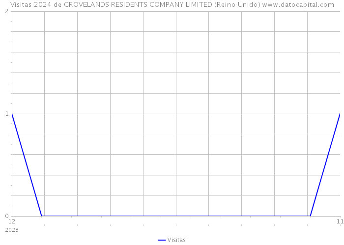 Visitas 2024 de GROVELANDS RESIDENTS COMPANY LIMITED (Reino Unido) 