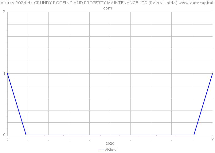 Visitas 2024 de GRUNDY ROOFING AND PROPERTY MAINTENANCE LTD (Reino Unido) 