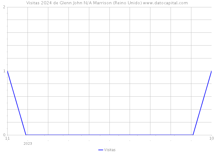 Visitas 2024 de Glenn John N/A Marrison (Reino Unido) 