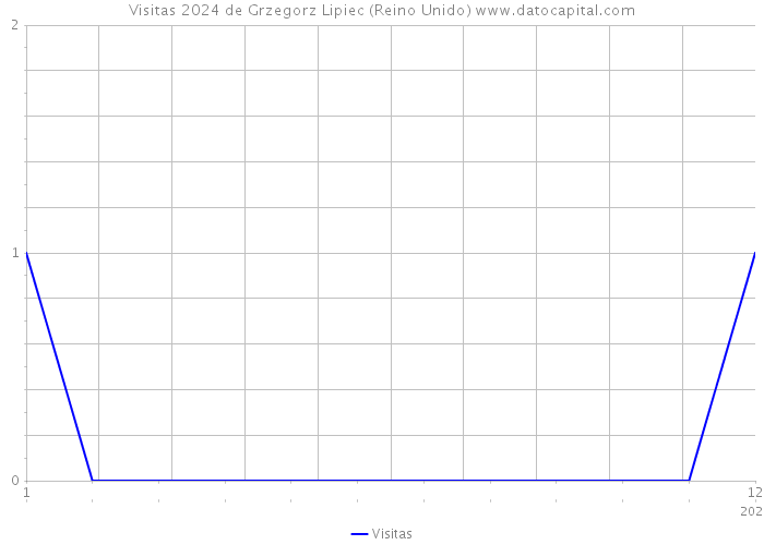 Visitas 2024 de Grzegorz Lipiec (Reino Unido) 