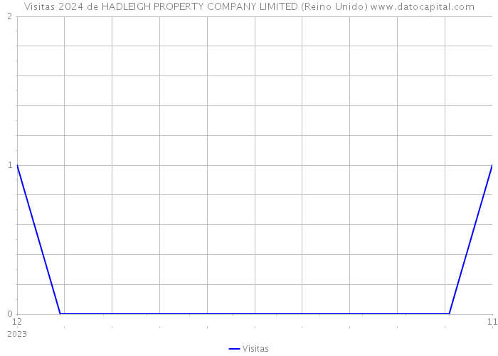 Visitas 2024 de HADLEIGH PROPERTY COMPANY LIMITED (Reino Unido) 