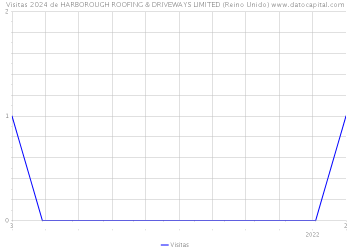 Visitas 2024 de HARBOROUGH ROOFING & DRIVEWAYS LIMITED (Reino Unido) 