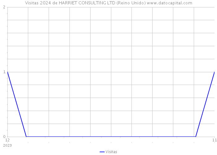 Visitas 2024 de HARRIET CONSULTING LTD (Reino Unido) 