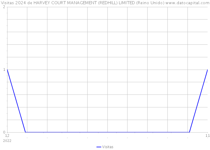 Visitas 2024 de HARVEY COURT MANAGEMENT (REDHILL) LIMITED (Reino Unido) 