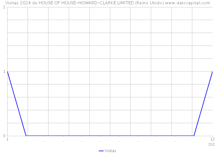 Visitas 2024 de HOUSE OF HOUSE-HOWARD-CLARKE LIMITED (Reino Unido) 