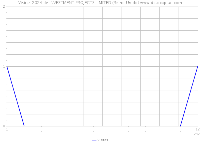 Visitas 2024 de INVESTMENT PROJECTS LIMITED (Reino Unido) 