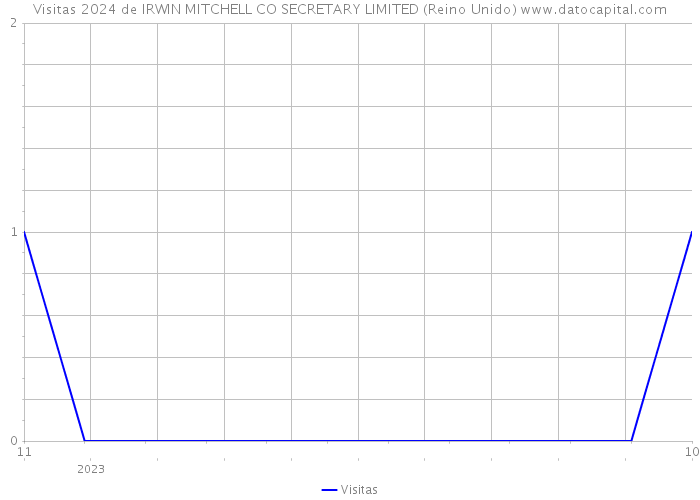 Visitas 2024 de IRWIN MITCHELL CO SECRETARY LIMITED (Reino Unido) 