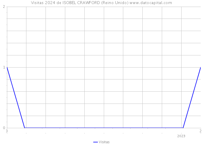 Visitas 2024 de ISOBEL CRAWFORD (Reino Unido) 