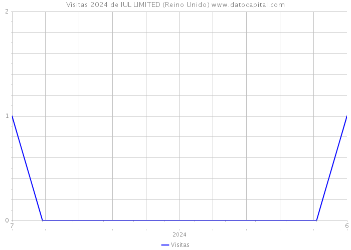 Visitas 2024 de IUL LIMITED (Reino Unido) 