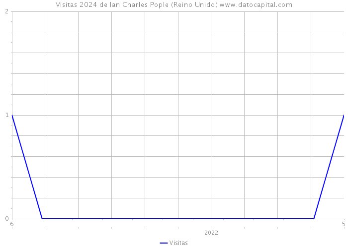 Visitas 2024 de Ian Charles Pople (Reino Unido) 