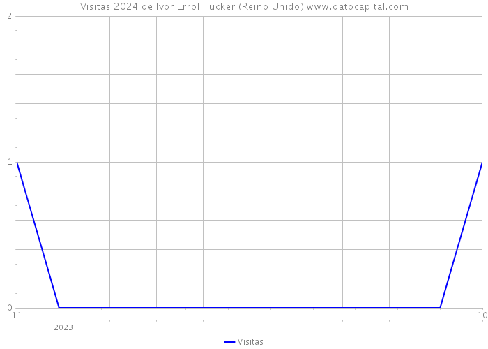 Visitas 2024 de Ivor Errol Tucker (Reino Unido) 