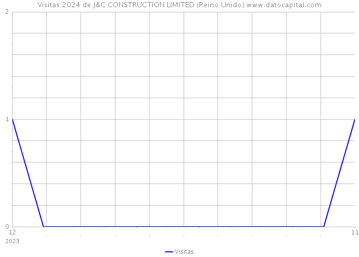 Visitas 2024 de J&C CONSTRUCTION LIMITED (Reino Unido) 