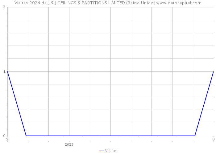 Visitas 2024 de J & J CEILINGS & PARTITIONS LIMITED (Reino Unido) 