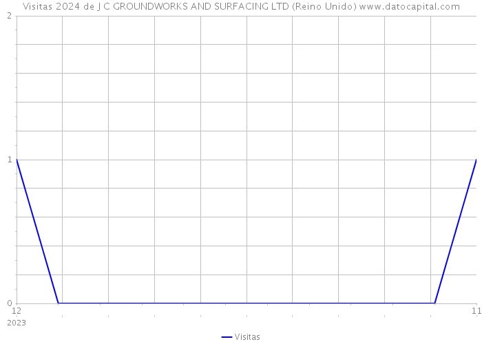 Visitas 2024 de J C GROUNDWORKS AND SURFACING LTD (Reino Unido) 
