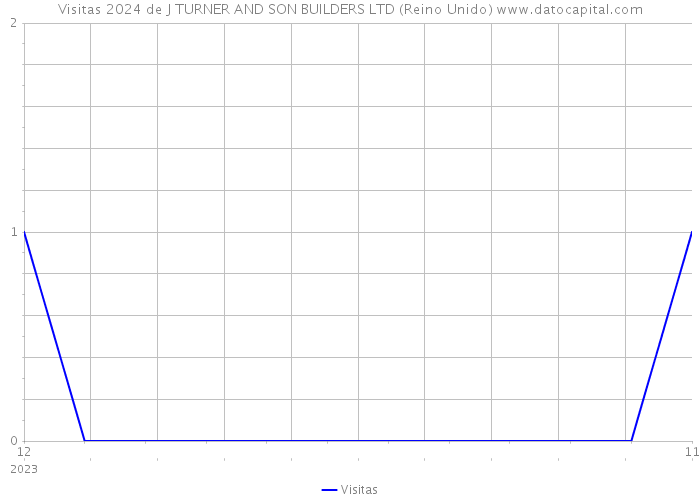 Visitas 2024 de J TURNER AND SON BUILDERS LTD (Reino Unido) 