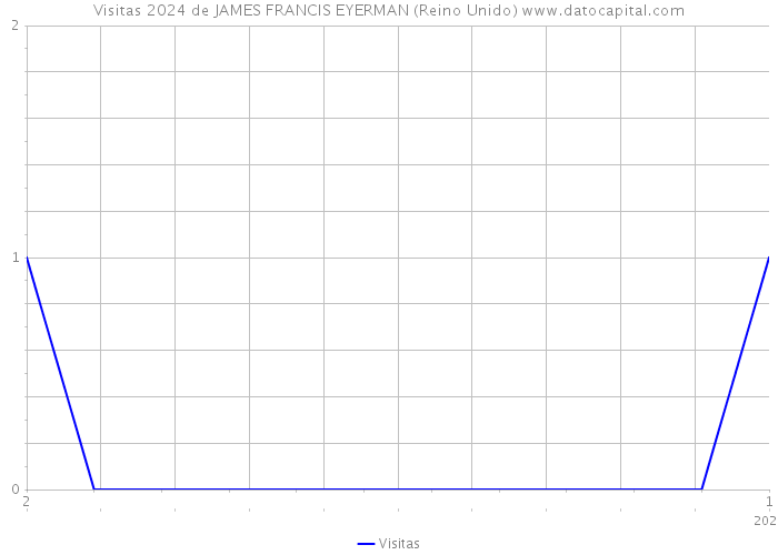 Visitas 2024 de JAMES FRANCIS EYERMAN (Reino Unido) 