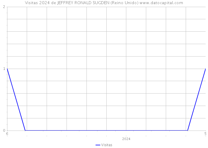 Visitas 2024 de JEFFREY RONALD SUGDEN (Reino Unido) 