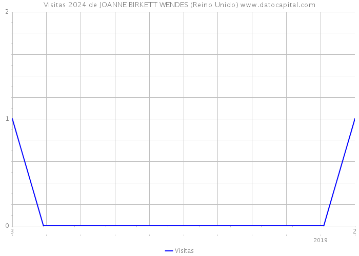 Visitas 2024 de JOANNE BIRKETT WENDES (Reino Unido) 