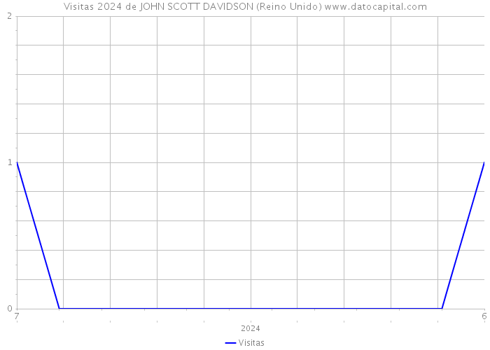 Visitas 2024 de JOHN SCOTT DAVIDSON (Reino Unido) 