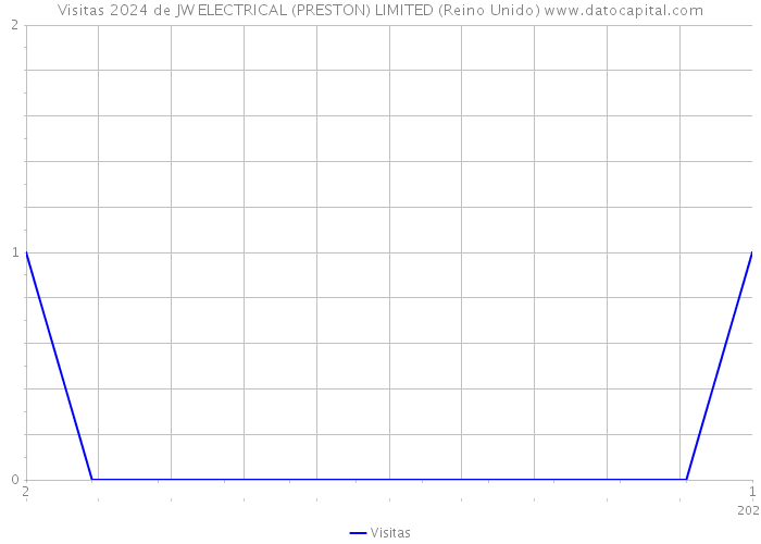 Visitas 2024 de JW ELECTRICAL (PRESTON) LIMITED (Reino Unido) 