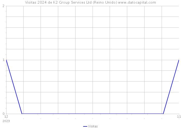 Visitas 2024 de K2 Group Services Ltd (Reino Unido) 